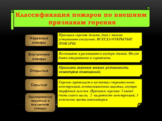 Классификация пожаров по внешним признакам горения Наружные пожары Скрытые Внутренние