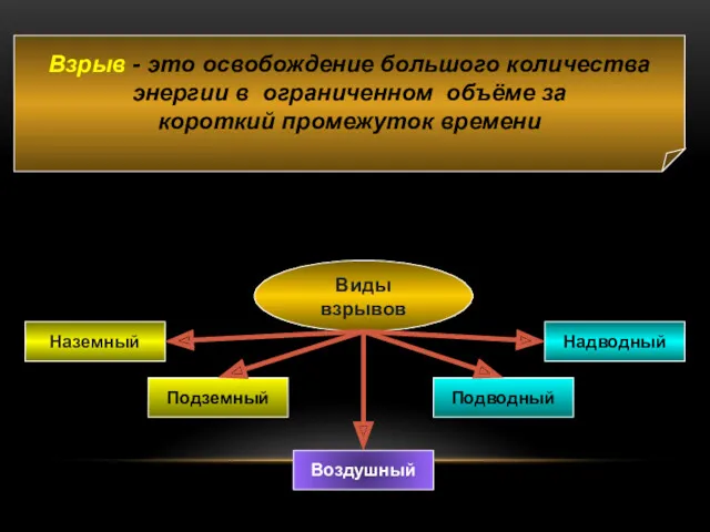 Взрыв - это освобождение большого количества энергии в ограниченном объёме