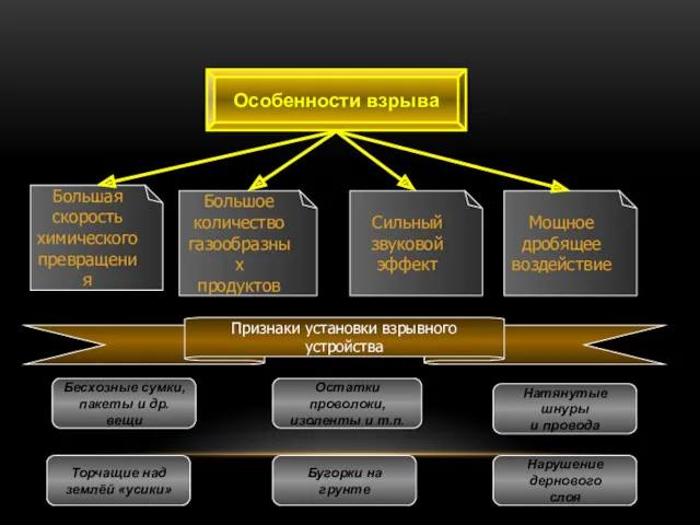 Особенности взрыва Большая скорость химического превращения Большое количество газообразных продуктов