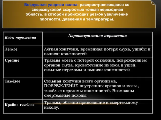 Воздушная ударная волна- распространяющаяся со сверхзвуковой скоростью тонкая переходная область,