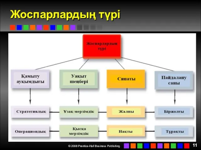 Жоспарлардың түрі