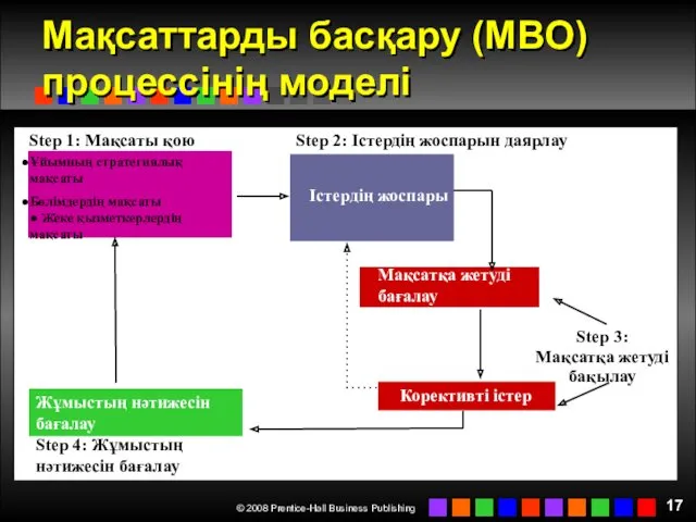 Мақсаттарды басқару (MBO) процессінің моделі Step 1: Мақсаты қою Step