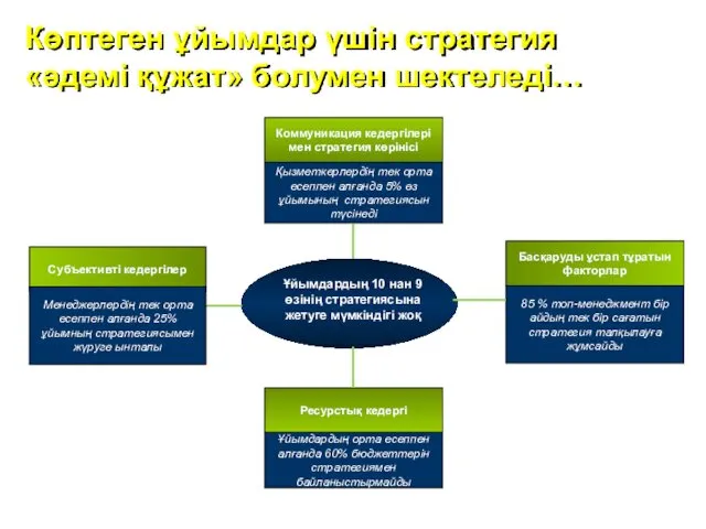 Көптеген ұйымдар үшін стратегия «әдемі құжат» болумен шектеледі…