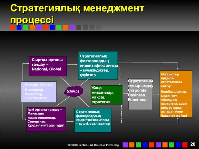 Стратегиялық менеджмент процессі Өзгерістер арқылы стратегияны енгізу: Көшбасшылық, мәдениет, ұйымдық