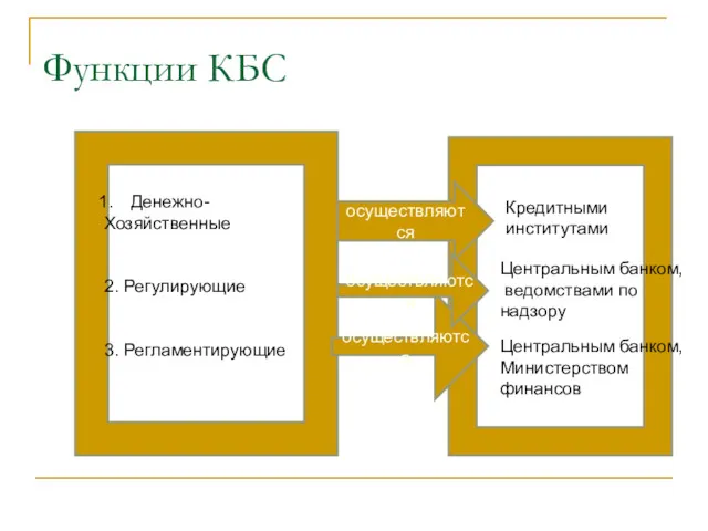 Функции КБС Денежно- Хозяйственные 2. Регулирующие 3. Регламентирующие осуществляются осуществляются осуществляются Кредитными институтами