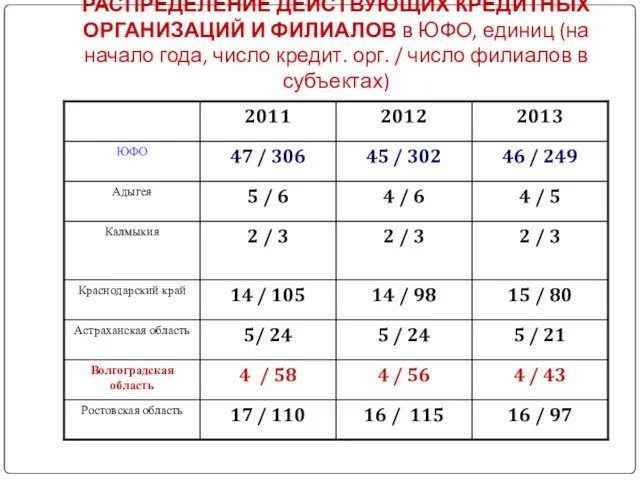 РАСПРЕДЕЛЕНИЕ ДЕЙСТВУЮЩИХ КРЕДИТНЫХ ОРГАНИЗАЦИЙ И ФИЛИАЛОВ в ЮФО, единиц (на