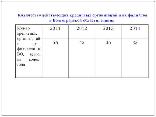Kоличество действующих кредитных организаций и их филиалов в Волгоградской области, единиц