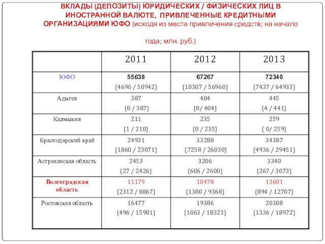 ВКЛАДЫ (ДЕПОЗИТЫ) ЮРИДИЧЕСКИХ / ФИЗИЧЕСКИХ ЛИЦ В ИНОСТРАННОЙ ВАЛЮТЕ, ПРИВЛЕЧЕННЫЕ КРЕДИТНЫМИ ОРГАНИЗАЦИЯМИ ЮФО