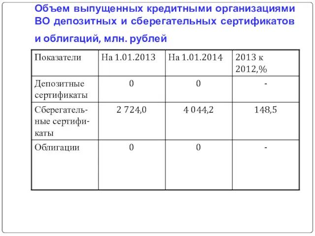 Объем выпущенных кредитными организациями ВО депозитных и сберегательных сертификатов и облигаций, млн. рублей