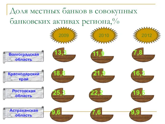 Доля местных банков в совокупных банковских активах региона,% Волгоградская область 2009 13,3 2010
