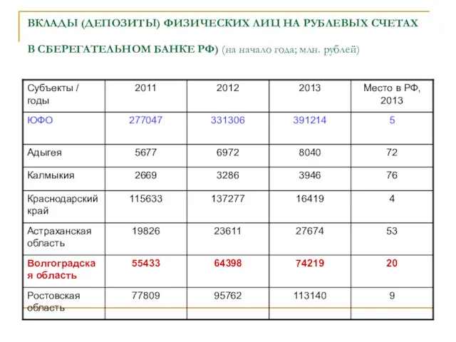 ВКЛАДЫ (ДЕПОЗИТЫ) ФИЗИЧЕСКИХ ЛИЦ НА РУБЛЕВЫХ СЧЕТАХ В СБЕРЕГАТЕЛЬНОМ БАНКЕ РФ) (на начало года; млн. рублей)