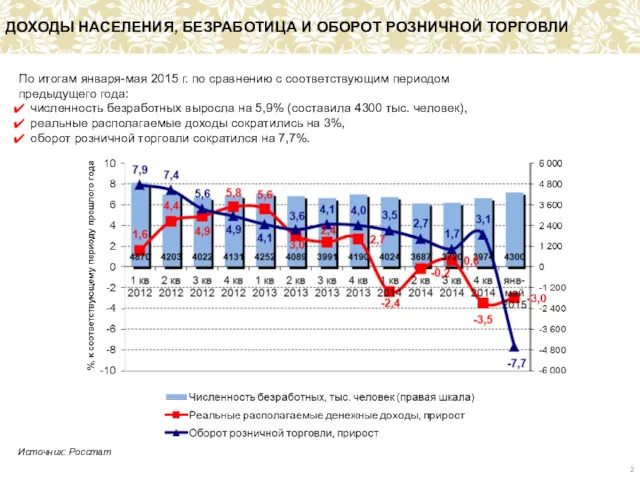 ДОХОДЫ НАСЕЛЕНИЯ, БЕЗРАБОТИЦА И ОБОРОТ РОЗНИЧНОЙ ТОРГОВЛИ Источник: Росстат По