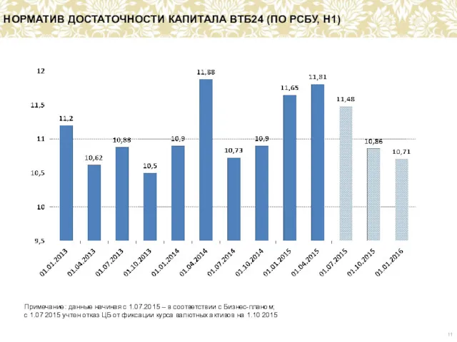 НОРМАТИВ ДОСТАТОЧНОСТИ КАПИТАЛА ВТБ24 (ПО РСБУ, Н1) Примечание: данные начиная