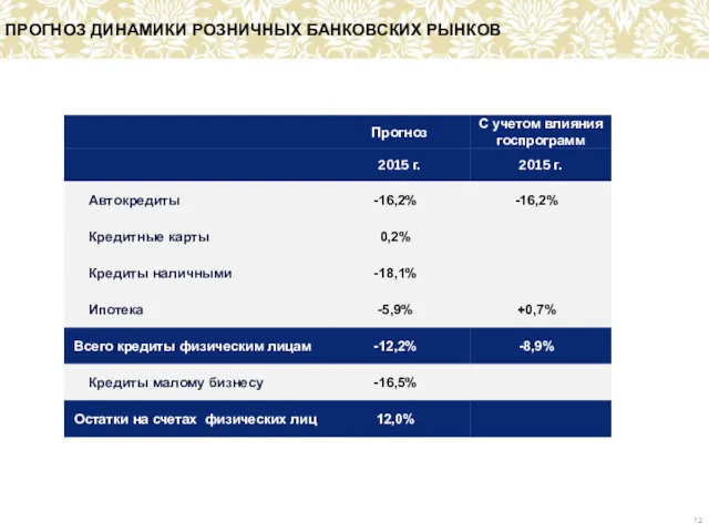 ПРОГНОЗ ДИНАМИКИ РОЗНИЧНЫХ БАНКОВСКИХ РЫНКОВ