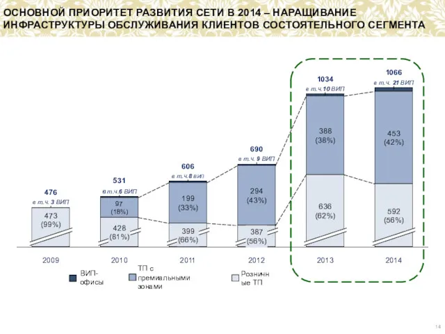 ОСНОВНОЙ ПРИОРИТЕТ РАЗВИТИЯ СЕТИ В 2014 – НАРАЩИВАНИЕ ИНФРАСТРУКТУРЫ ОБСЛУЖИВАНИЯ КЛИЕНТОВ СОСТОЯТЕЛЬНОГО СЕГМЕНТА