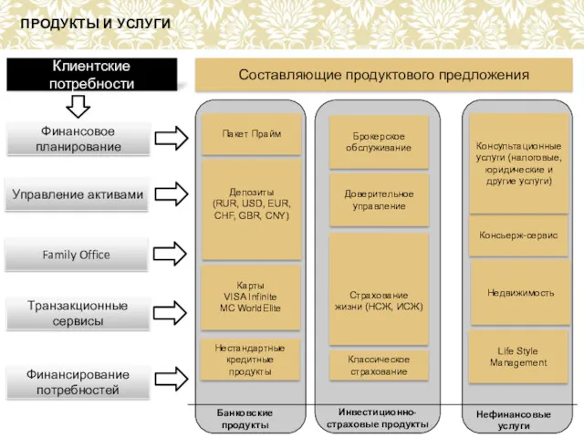 ПРОДУКТЫ И УСЛУГИ Составляющие продуктового предложения Нефинансовые услуги Брокерское обслуживание