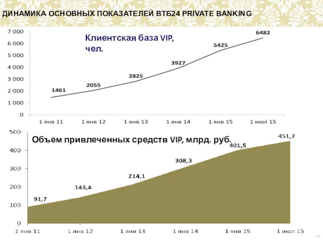 ДИНАМИКА ОСНОВНЫХ ПОКАЗАТЕЛЕЙ ВТБ24 РRIVATE BANKING Клиентская база VIP, чел. Объем привлеченных средств VIP, млрд. руб.