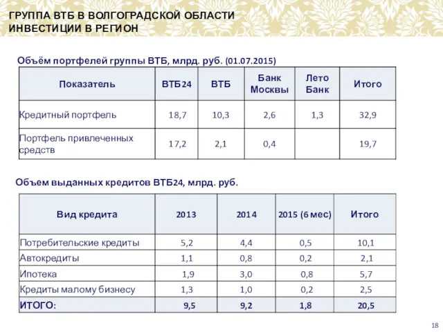 ГРУППА ВТБ В ВОЛГОГРАДСКОЙ ОБЛАСТИ ИНВЕСТИЦИИ В РЕГИОН