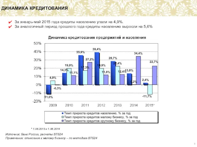 ДИНАМИКА КРЕДИТОВАНИЯ Источник: Банк России, расчеты ВТБ24 Примечание: отнесение к