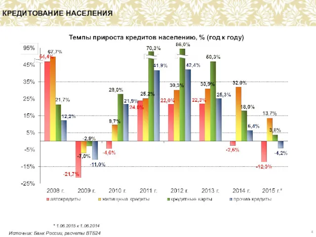 КРЕДИТОВАНИЕ НАСЕЛЕНИЯ