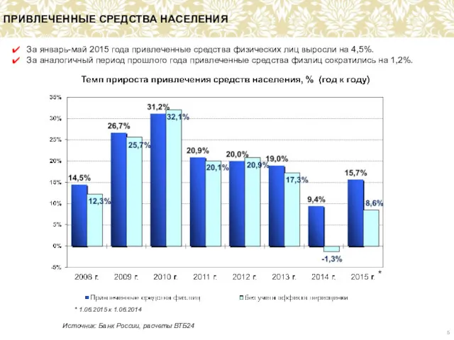 ПРИВЛЕЧЕННЫЕ СРЕДСТВА НАСЕЛЕНИЯ За январь-май 2015 года привлеченные средства физических