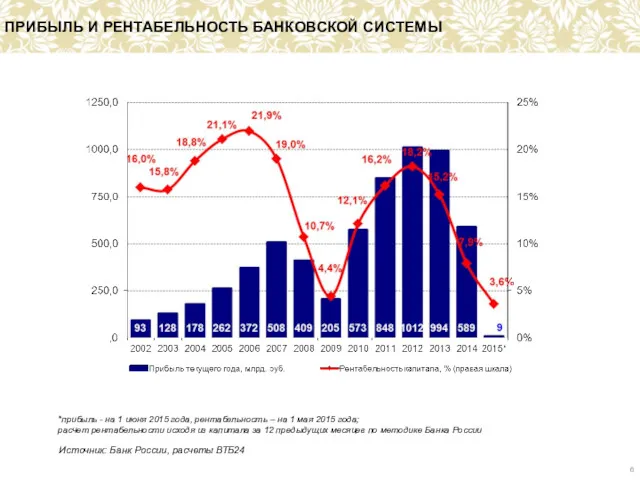 ПРИБЫЛЬ И РЕНТАБЕЛЬНОСТЬ БАНКОВСКОЙ СИСТЕМЫ Источник: Банк России, расчеты ВТБ24