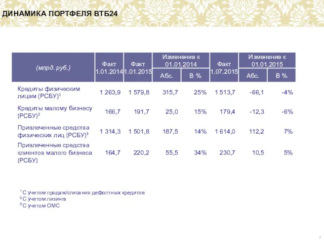 ДИНАМИКА ПОРТФЕЛЯ ВТБ24 1 С учетом продаж/списания дефолтных кредитов 2