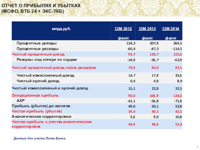 ОТЧЕТ О ПРИБЫЛЯХ И УБЫТКАХ (МСФО, ВТБ 24 + ЭКС-ТКБ) Данные без учета Лето Банка