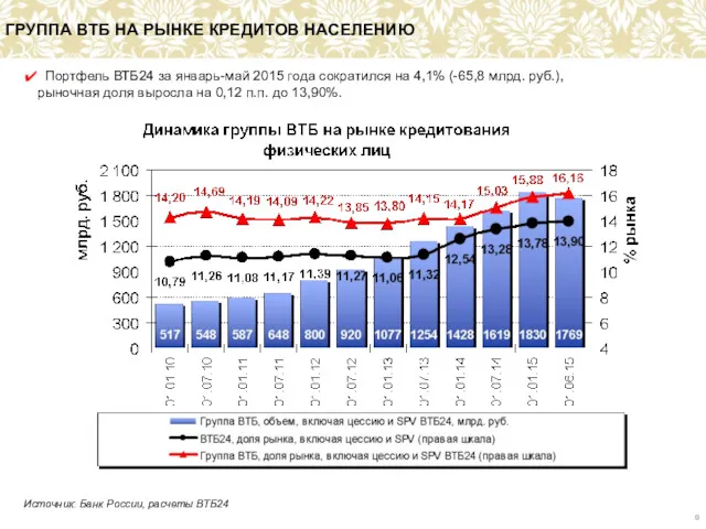 ГРУППА ВТБ НА РЫНКЕ КРЕДИТОВ НАСЕЛЕНИЮ Портфель ВТБ24 за январь-май