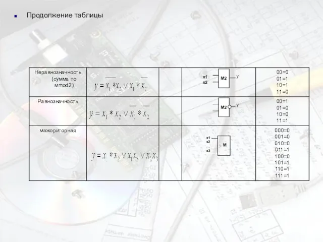 Продолжение таблицы x1 x2