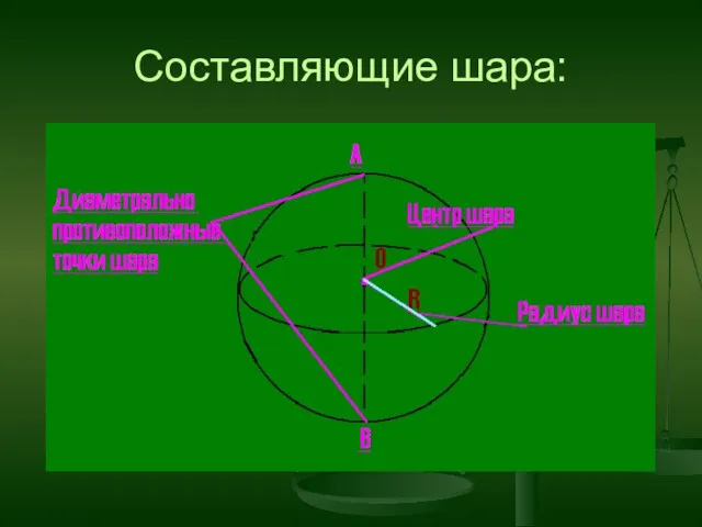 Составляющие шара: