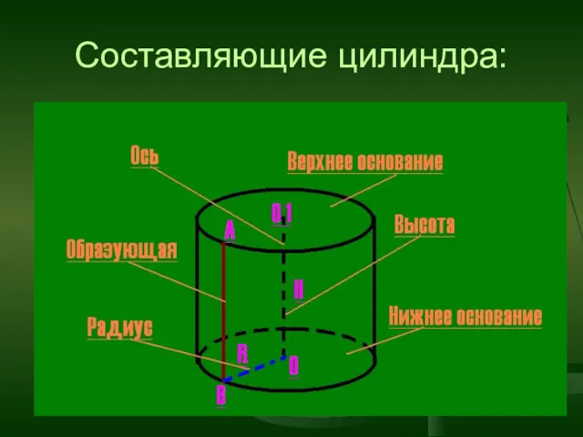 Составляющие цилиндра: