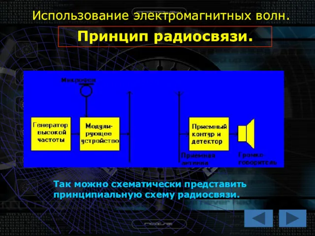 Использование электромагнитных волн. Принцип радиосвязи. Так можно схематически представить принципиальную схему радиосвязи.