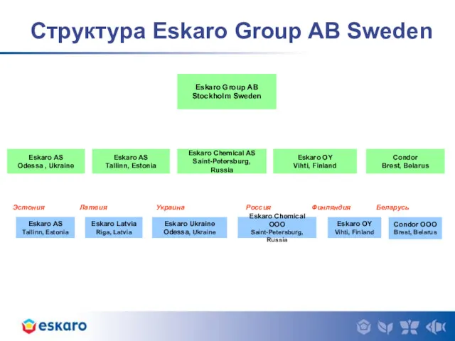 Структура Eskaro Group AB Sweden Eskaro AS Tallinn, Estonia Eskaro