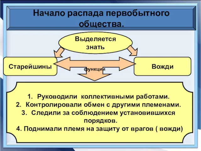 Начало распада первобытного общества. Выделяется знать Старейшины Вожди функции Руководили