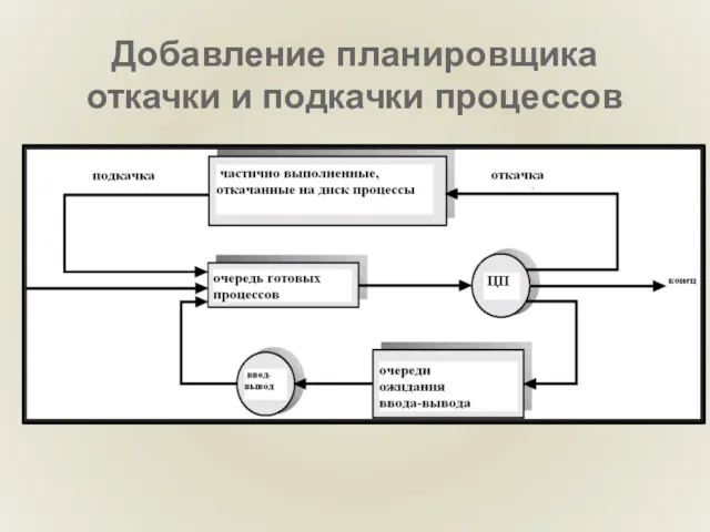 Добавление планировщика откачки и подкачки процессов