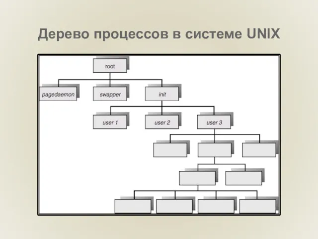 Дерево процессов в системе UNIX