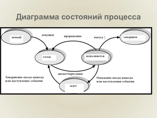 Диаграмма состояний процесса