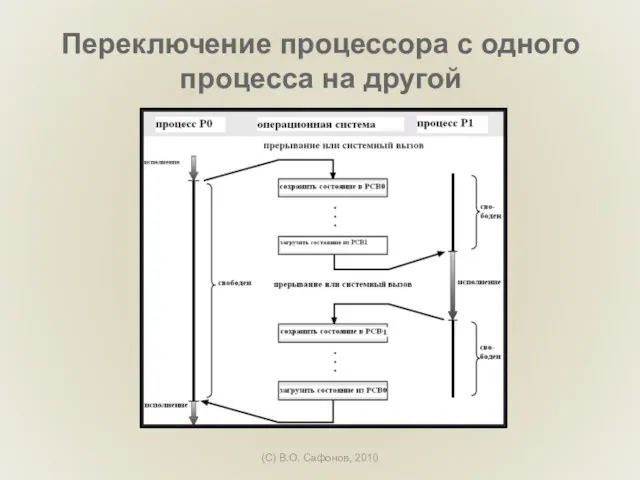 (C) В.О. Сафонов, 2010 Переключение процессора с одного процесса на другой