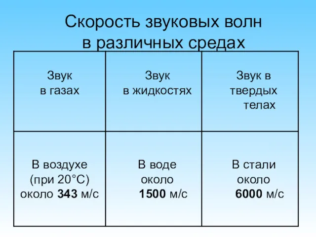 Скорость звуковых волн в различных средах