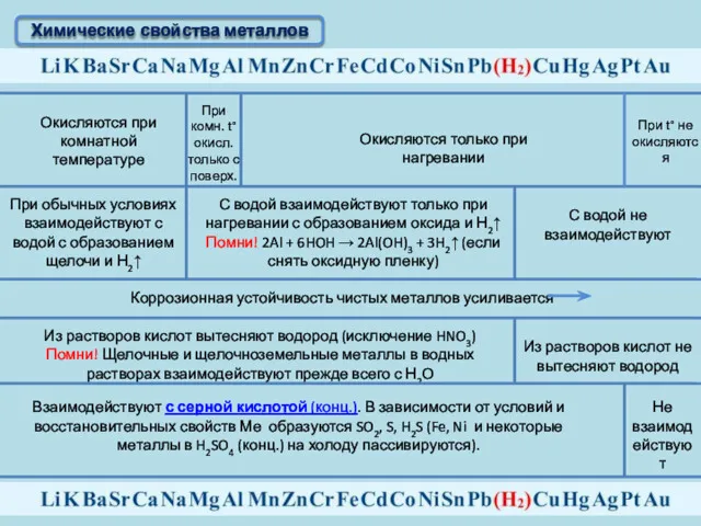 Химические свойства металлов Окисляются при комнатной температуре При комн. t°окисл.