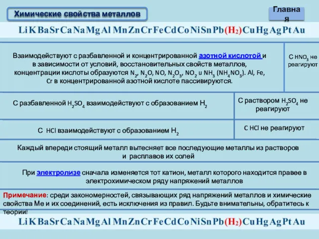 Химические свойства металлов Взаимодействуют с разбавленной и концентрированной азотной кислотой