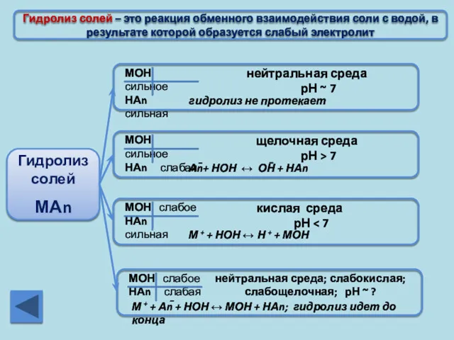 Гидролиз солей – это реакция обменного взаимодействия соли с водой,
