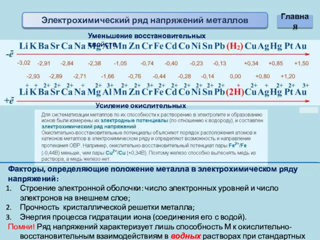 Электрохимический ряд напряжений металлов Уменьшение восстановительных свойств Усиление окислительных свойств