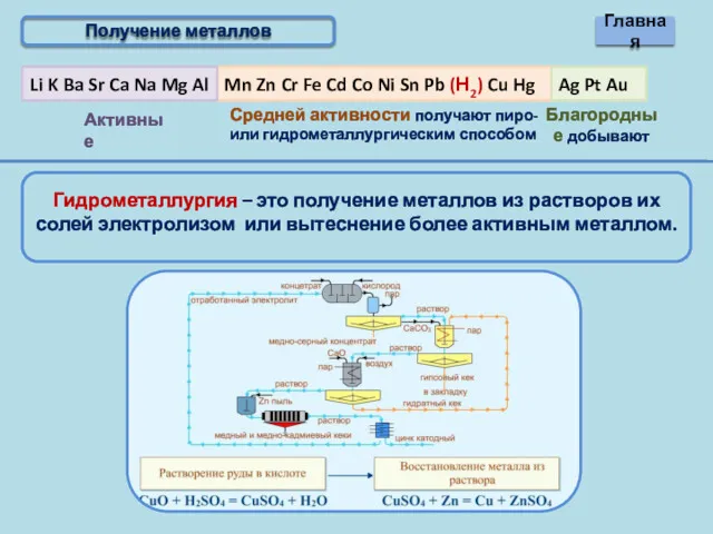 Получение металлов Главная