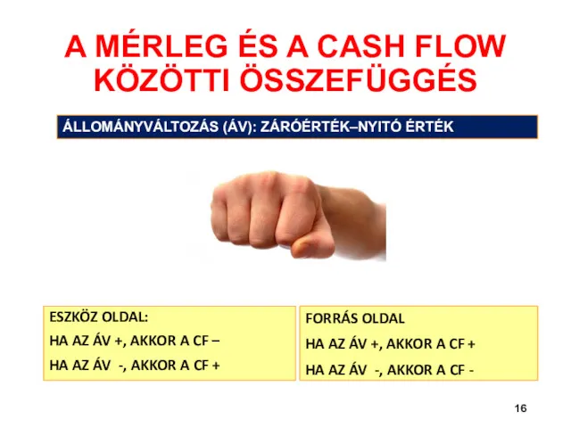 A MÉRLEG ÉS A CASH FLOW KÖZÖTTI ÖSSZEFÜGGÉS ÁLLOMÁNYVÁLTOZÁS (ÁV): ZÁRÓÉRTÉK–NYITÓ ÉRTÉK ESZKÖZ