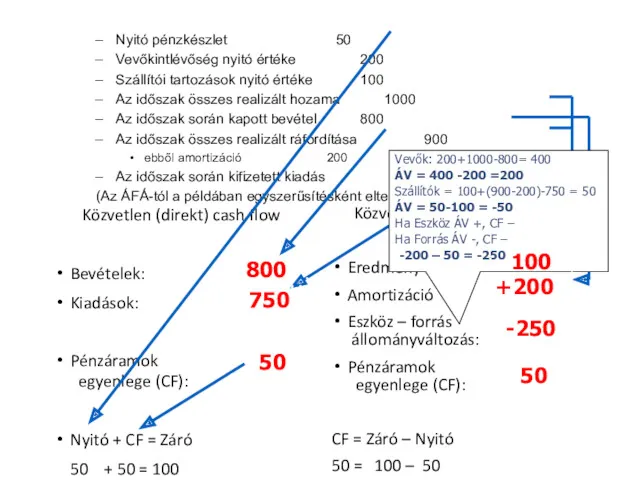 Közvetlen (direkt) cash flow Bevételek: Kiadások: Pénzáramok egyenlege (CF): Nyitó + CF =