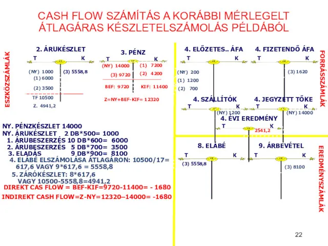 CASH FLOW SZÁMÍTÁS A KORÁBBI MÉRLEGELT ÁTLAGÁRAS KÉSZLETELSZÁMOLÁS PÉLDÁBÓL ESZKÖZSZÁMLÁK FORRÁSSZÁMLÁK EREDMÉNYSZÁMLÁK (NY)