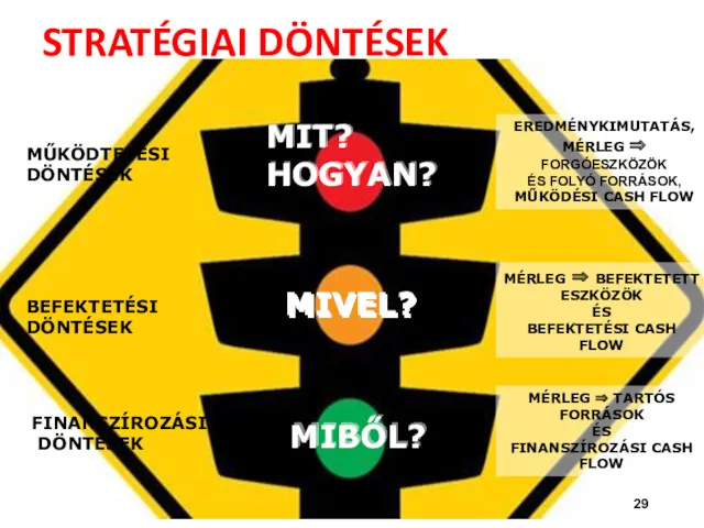 STRATÉGIAI DÖNTÉSEK MIT? HOGYAN? MIVEL? MIBŐL? MŰKÖDTETÉSI DÖNTÉSEK EREDMÉNYKIMUTATÁS, MÉRLEG