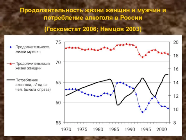 Продолжительность жизни женщин и мужчин и потребление алкоголя в России (Госкомстат 2006; Немцов 2003)